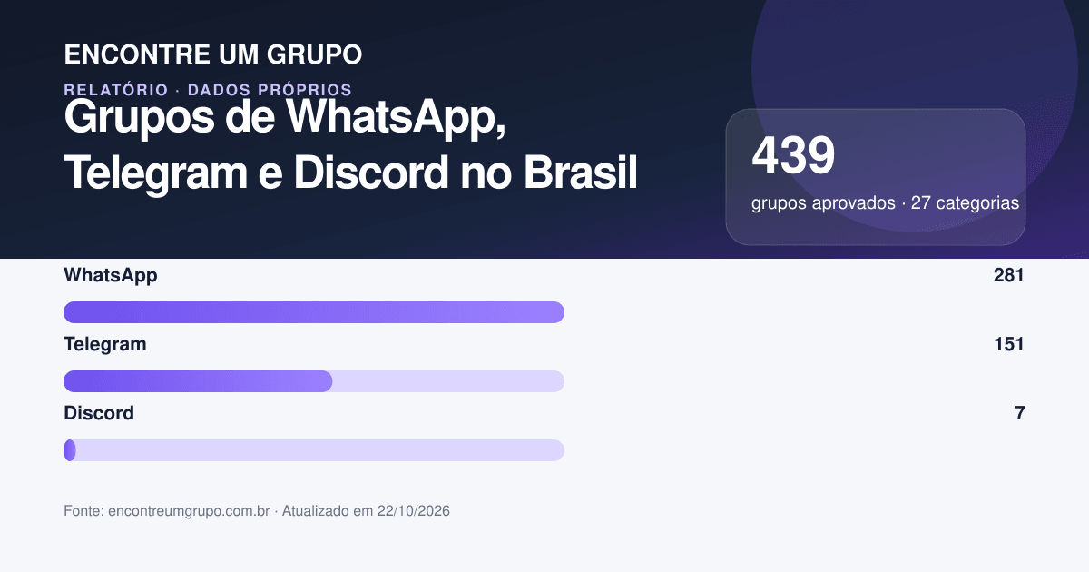 Arte do relatório com a distribuição de grupos por plataforma